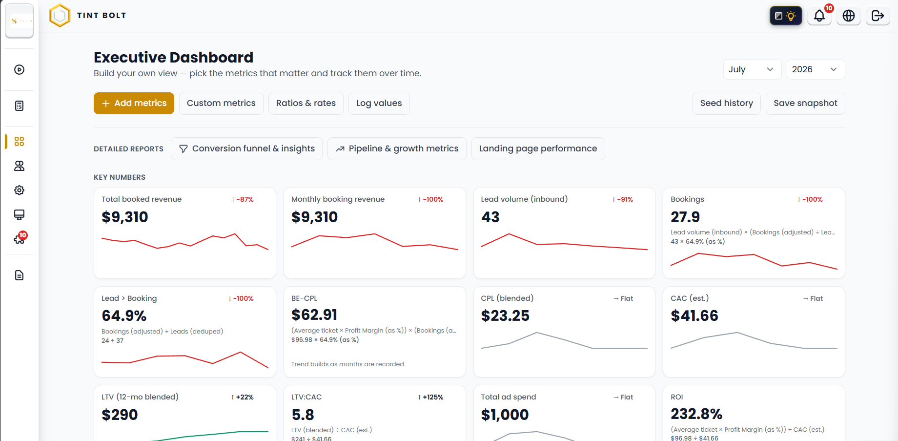 Tint Bolt Executive Dashboard for S3 Tint in July 2026, showing 43 inbound leads, $9,310 in booked revenue, and a 64.9% operating ratio without customer details